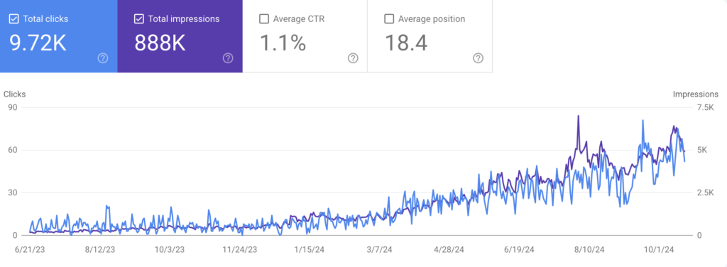 SEO case study by SEO agency